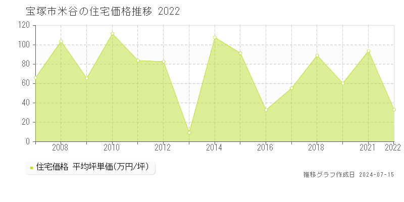 宝塚市米谷の住宅取引事例推移グラフ 