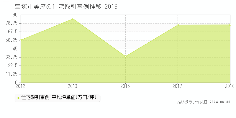 宝塚市美座の住宅取引事例推移グラフ 