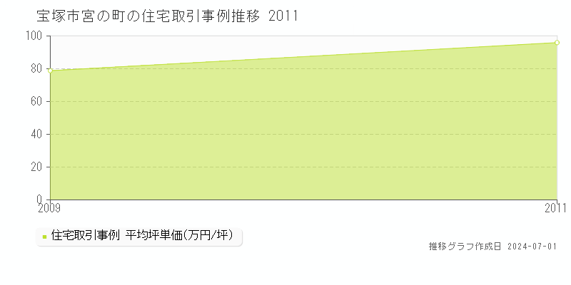 宝塚市宮の町の住宅取引事例推移グラフ 