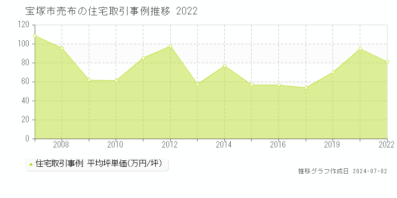 宝塚市売布の住宅取引事例推移グラフ 