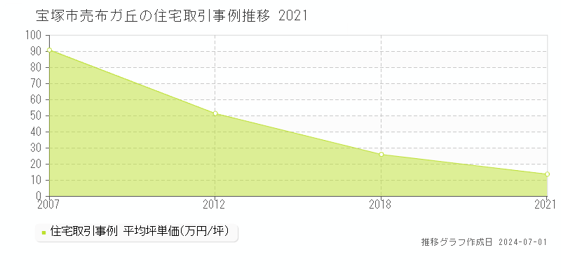 宝塚市売布ガ丘の住宅取引事例推移グラフ 