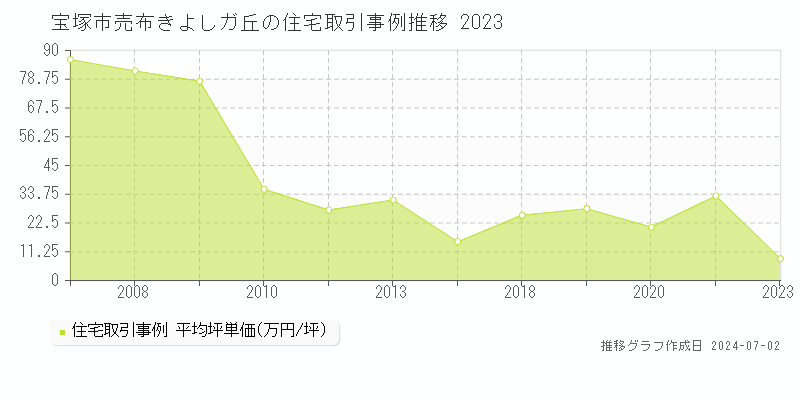 宝塚市売布きよしガ丘の住宅取引事例推移グラフ 