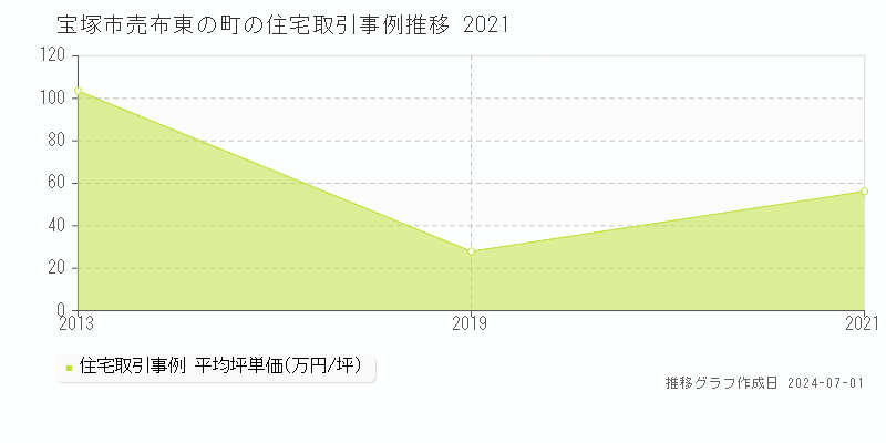 宝塚市売布東の町の住宅取引事例推移グラフ 