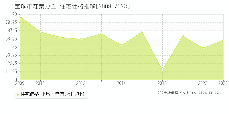 紅葉ガ丘(宝塚市)の住宅価格推移グラフ(坪単価)[2009-2023年]