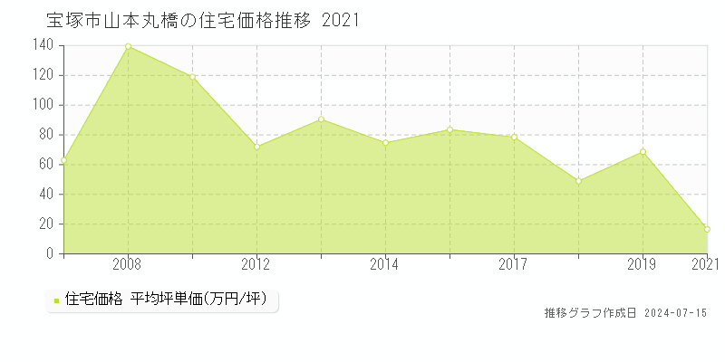 宝塚市山本丸橋の住宅取引事例推移グラフ 