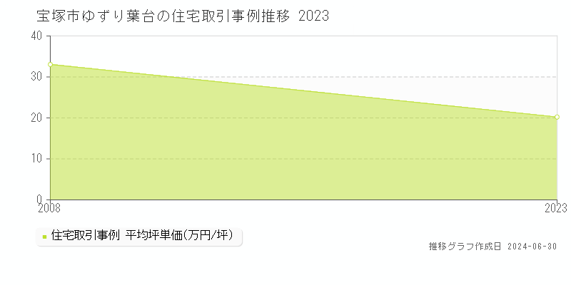宝塚市ゆずり葉台の住宅取引事例推移グラフ 