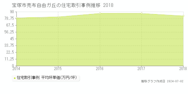 宝塚市売布自由ガ丘の住宅取引事例推移グラフ 