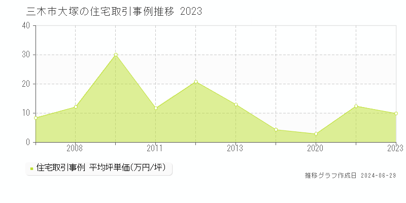 三木市大塚の住宅取引事例推移グラフ 
