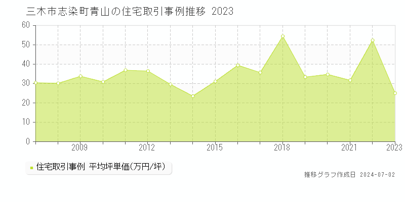 三木市志染町青山の住宅取引事例推移グラフ 