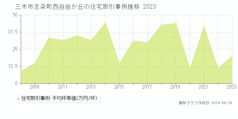 三木市志染町西自由が丘の住宅取引事例推移グラフ 