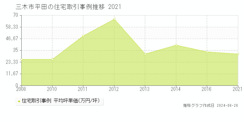 三木市平田の住宅取引事例推移グラフ 