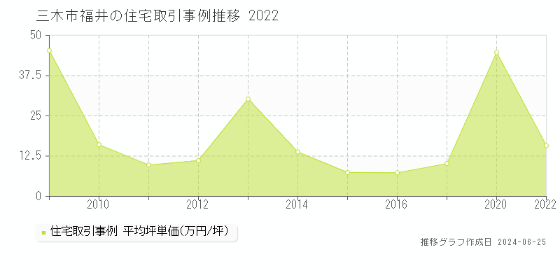 三木市福井の住宅取引事例推移グラフ 