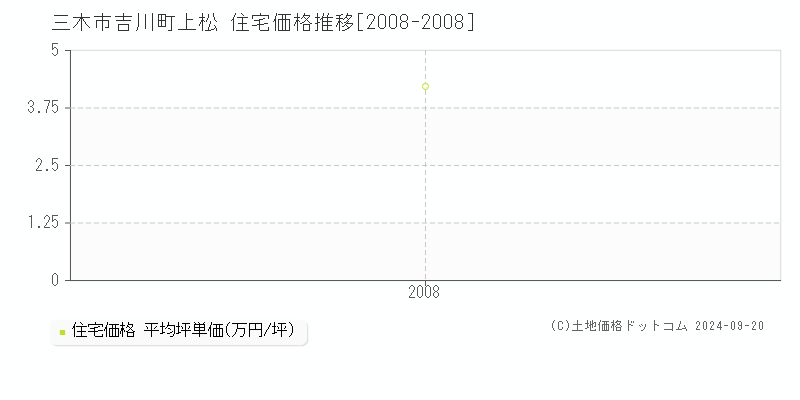 吉川町上松(三木市)の住宅価格推移グラフ(坪単価)[2008-2008年]