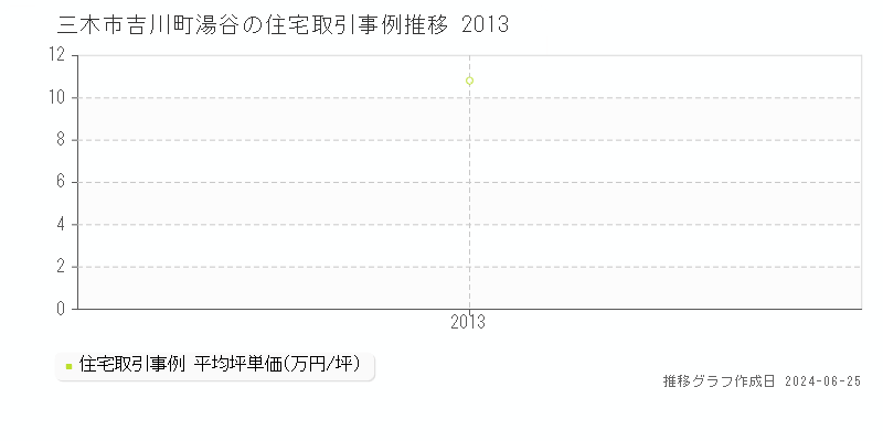 三木市吉川町湯谷の住宅取引事例推移グラフ 