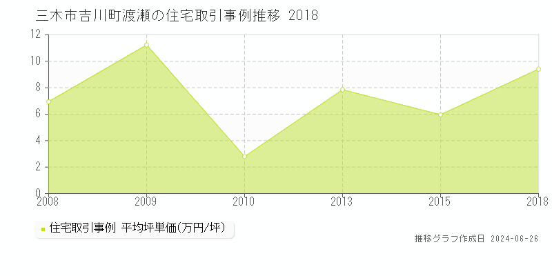 三木市吉川町渡瀬の住宅取引事例推移グラフ 
