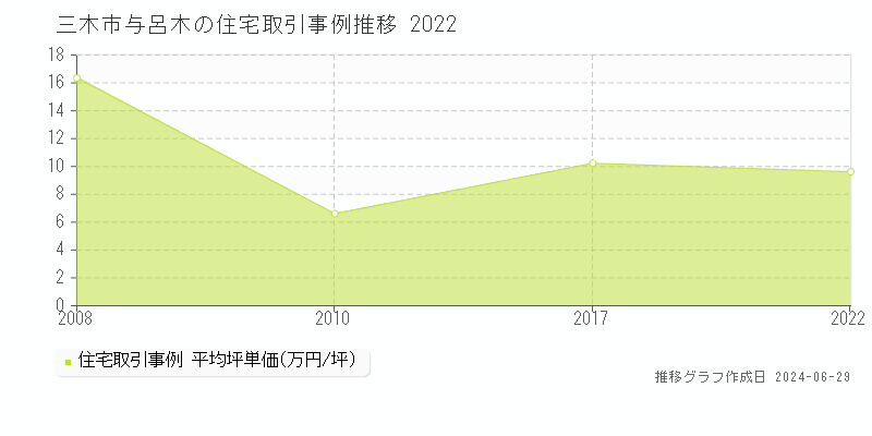 三木市与呂木の住宅取引事例推移グラフ 