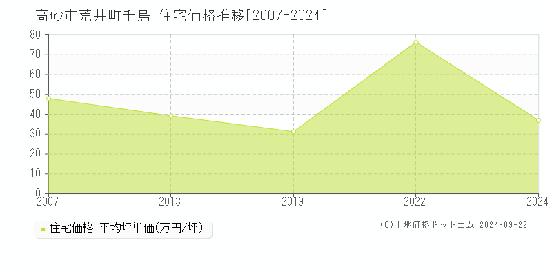 荒井町千鳥(高砂市)の住宅価格推移グラフ(坪単価)[2007-2024年]