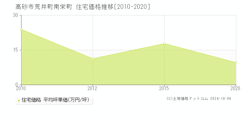 荒井町南栄町(高砂市)の住宅価格推移グラフ(坪単価)[2010-2020年]