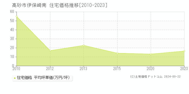 伊保崎南(高砂市)の住宅価格推移グラフ(坪単価)[2010-2023年]