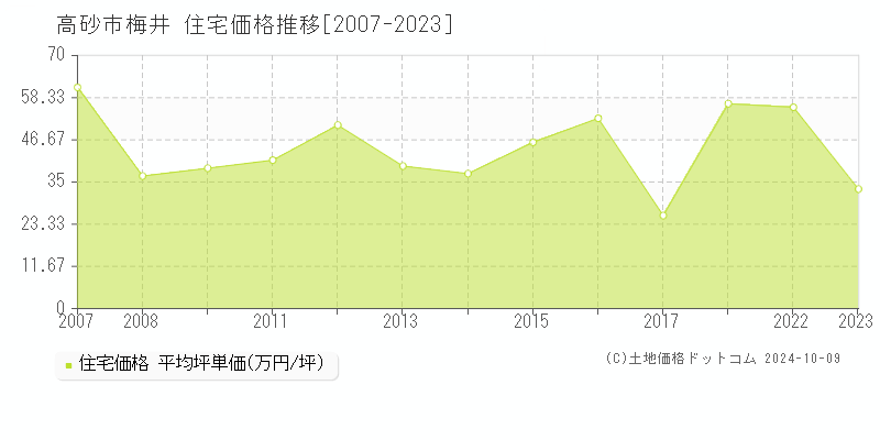 梅井(高砂市)の住宅価格推移グラフ(坪単価)[2007-2023年]