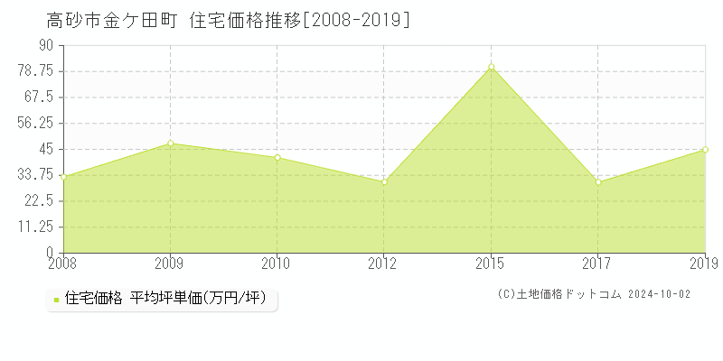 金ケ田町(高砂市)の住宅価格推移グラフ(坪単価)[2008-2019年]