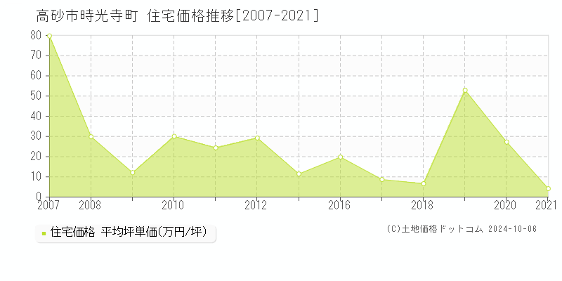 時光寺町(高砂市)の住宅価格推移グラフ(坪単価)[2007-2021年]