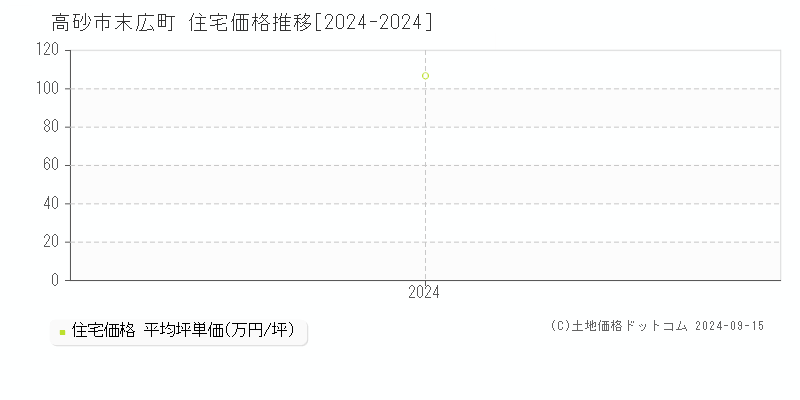 末広町(高砂市)の住宅価格推移グラフ(坪単価)[2024-2024年]