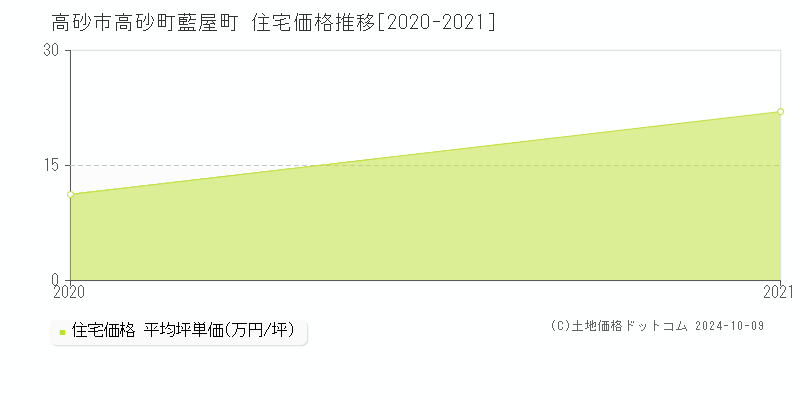 高砂町藍屋町(高砂市)の住宅価格推移グラフ(坪単価)[2020-2021年]