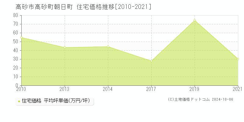 高砂町朝日町(高砂市)の住宅価格推移グラフ(坪単価)[2010-2021年]