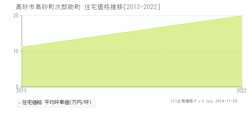 高砂町次郎助町(高砂市)の住宅価格推移グラフ(坪単価)[2013-2022年]