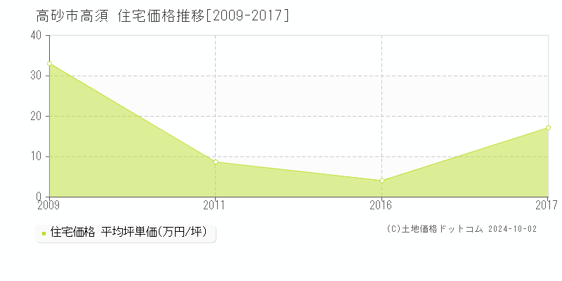 高須(高砂市)の住宅価格推移グラフ(坪単価)[2009-2017年]