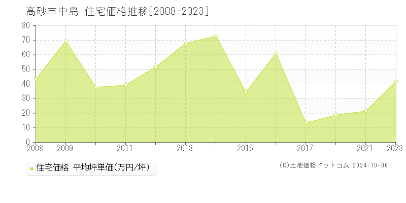 中島(高砂市)の住宅価格推移グラフ(坪単価)[2008-2023年]