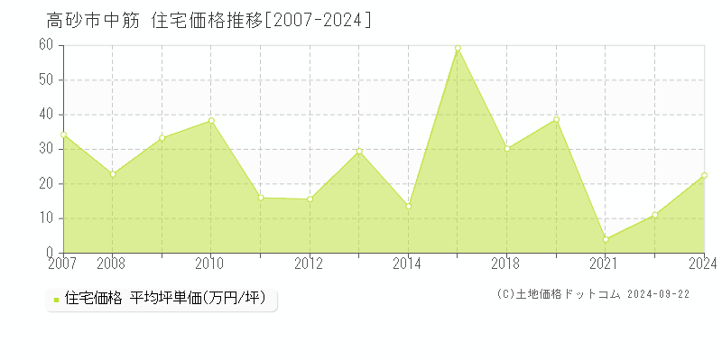 中筋(高砂市)の住宅価格推移グラフ(坪単価)[2007-2024年]