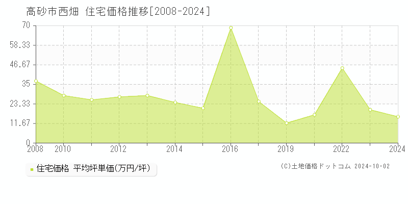 西畑(高砂市)の住宅価格推移グラフ(坪単価)[2008-2024年]