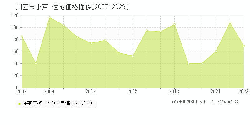 小戸(川西市)の住宅価格推移グラフ(坪単価)