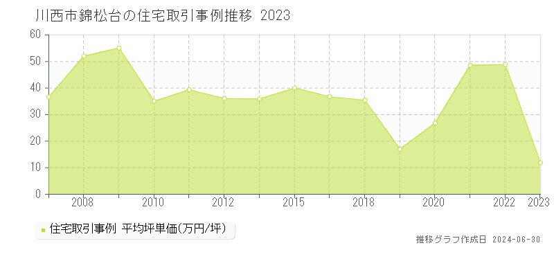 川西市錦松台の住宅取引事例推移グラフ 