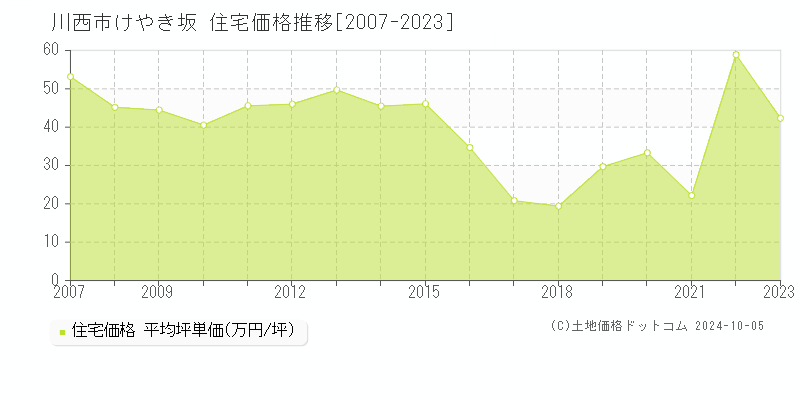 けやき坂(川西市)の住宅価格推移グラフ(坪単価)[2007-2023年]