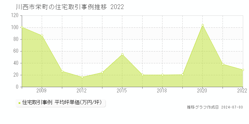 川西市栄町の住宅取引事例推移グラフ 