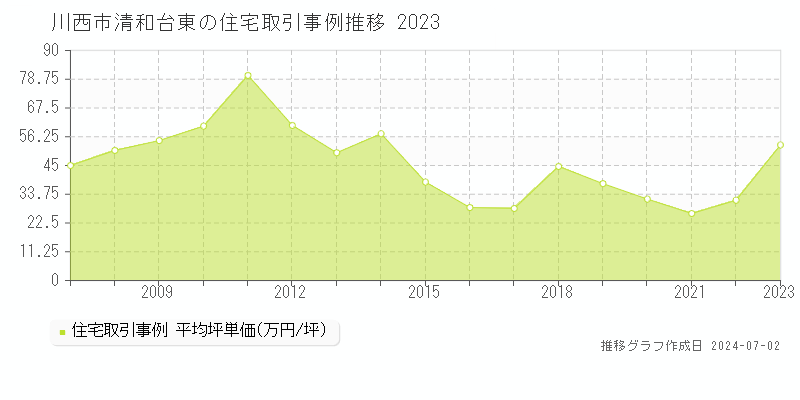 川西市清和台東の住宅取引事例推移グラフ 