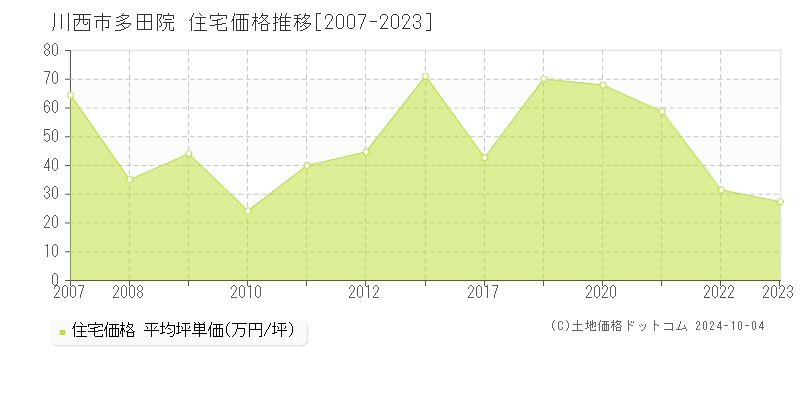 多田院(川西市)の住宅価格推移グラフ(坪単価)[2007-2023年]