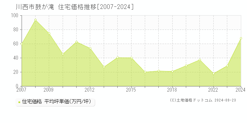 鼓が滝(川西市)の住宅価格推移グラフ(坪単価)[2007-2024年]