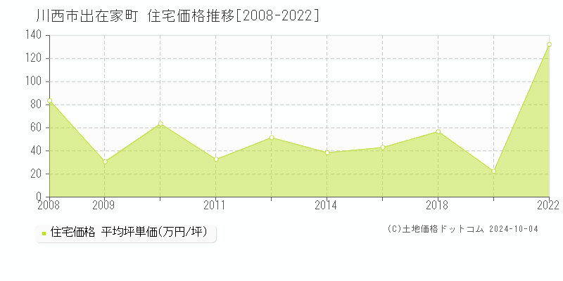 出在家町(川西市)の住宅価格推移グラフ(坪単価)[2008-2022年]