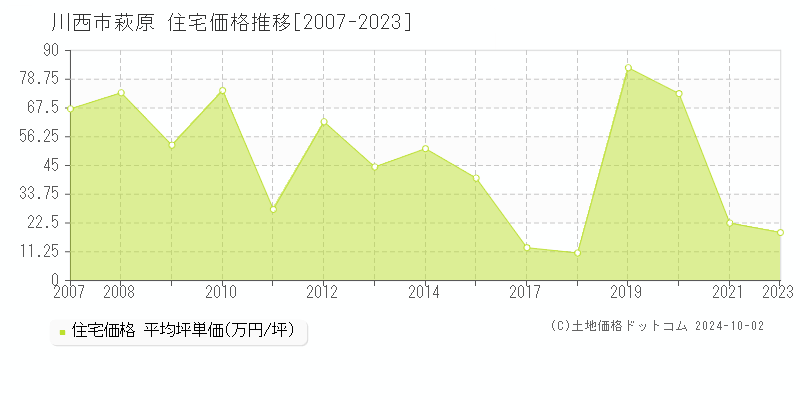 萩原(川西市)の住宅価格推移グラフ(坪単価)[2007-2023年]