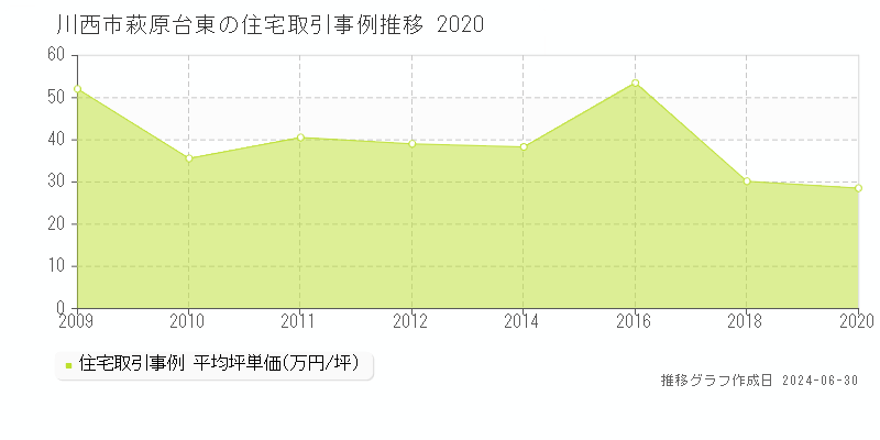 川西市萩原台東の住宅取引事例推移グラフ 