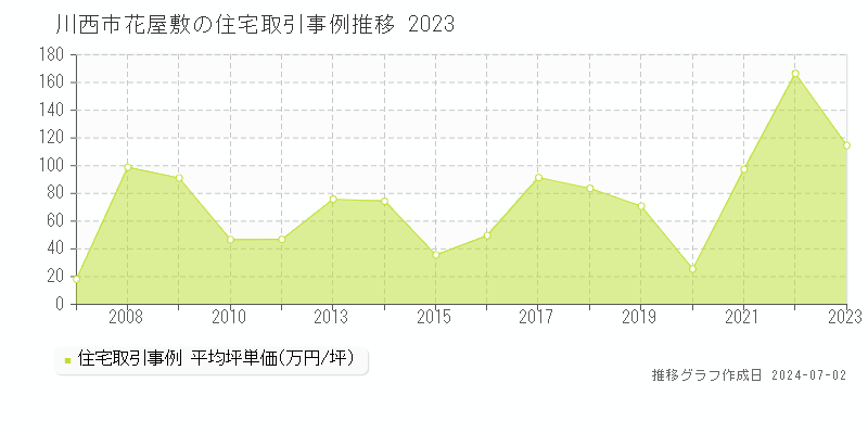 川西市花屋敷の住宅取引事例推移グラフ 