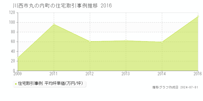 川西市丸の内町の住宅取引事例推移グラフ 