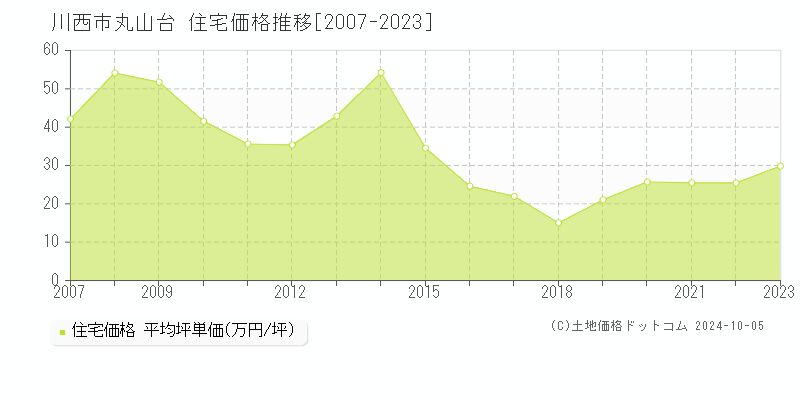 丸山台(川西市)の住宅価格推移グラフ(坪単価)[2007-2023年]