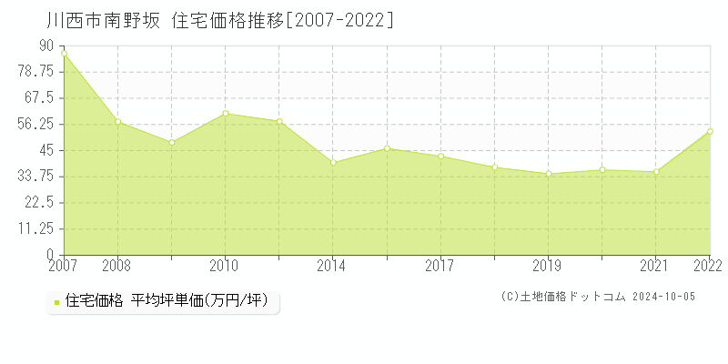 南野坂(川西市)の住宅価格推移グラフ(坪単価)[2007-2022年]