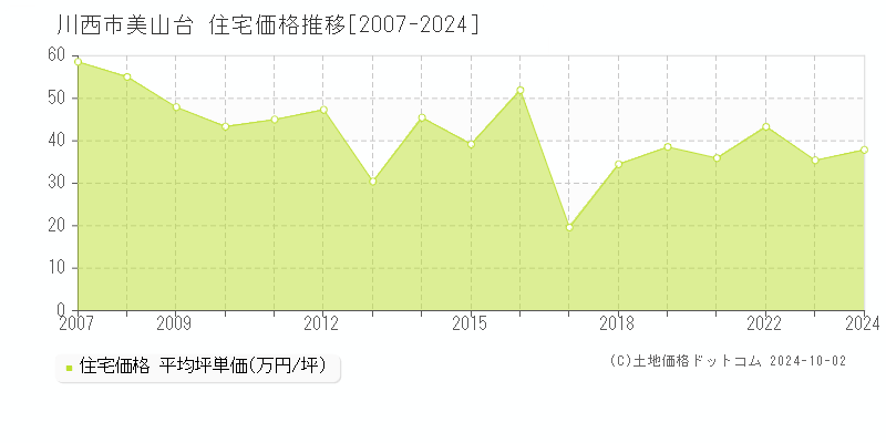 美山台(川西市)の住宅価格推移グラフ(坪単価)[2007-2024年]