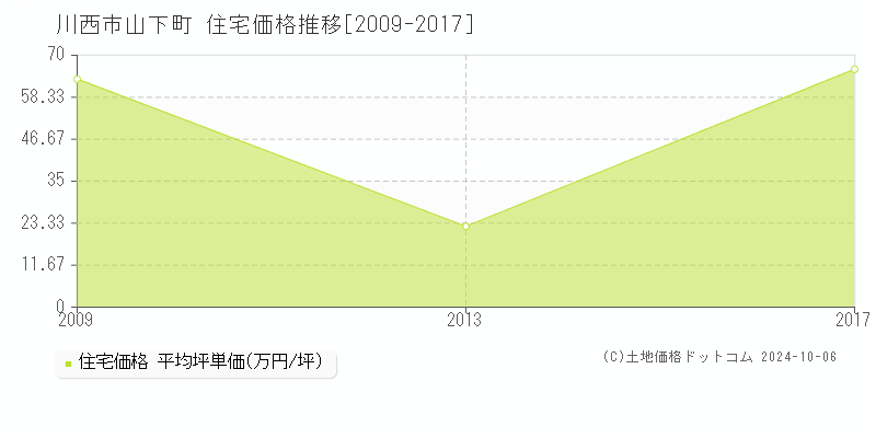 山下町(川西市)の住宅価格推移グラフ(坪単価)[2009-2017年]